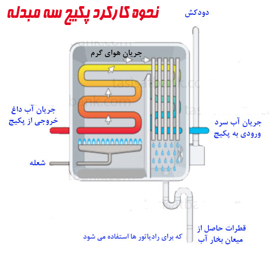 پکیج سه مبدله یا پکیج نیمه چگالشی یا پکیج نیمه کندانس پکیج سه مبدله یا پکیج نیمه چگالشی یا پکیج نیمه کندانس